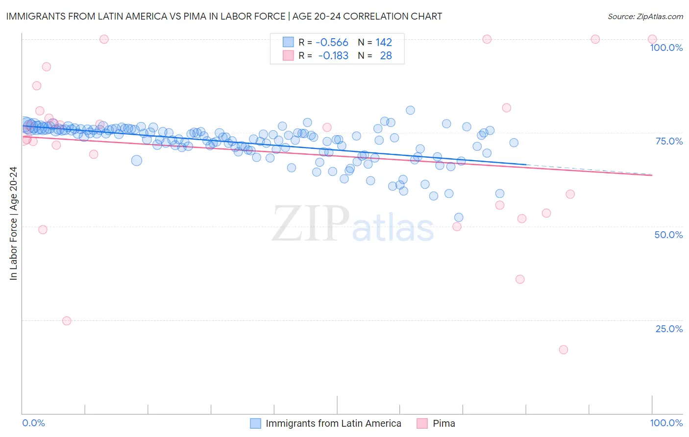 Immigrants from Latin America vs Pima In Labor Force | Age 20-24