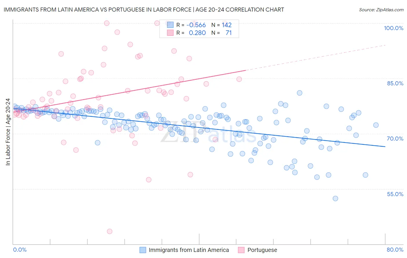 Immigrants from Latin America vs Portuguese In Labor Force | Age 20-24