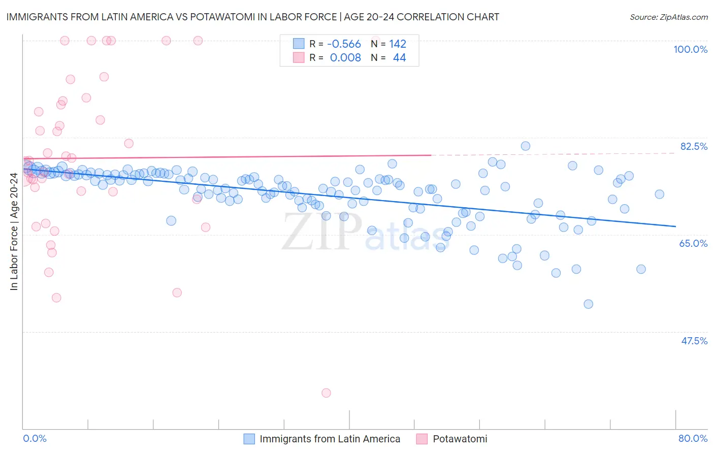 Immigrants from Latin America vs Potawatomi In Labor Force | Age 20-24