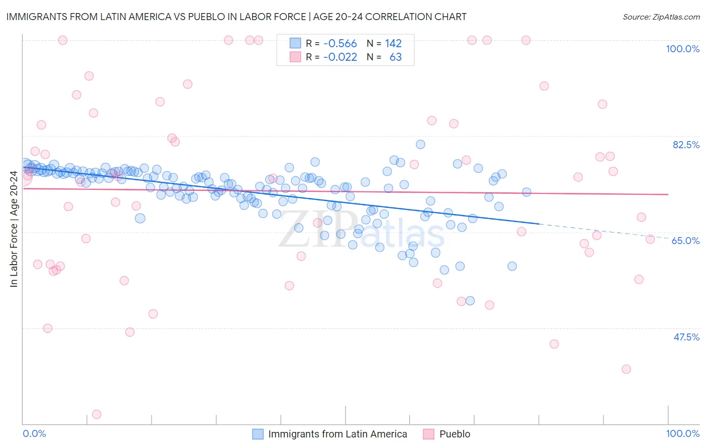 Immigrants from Latin America vs Pueblo In Labor Force | Age 20-24