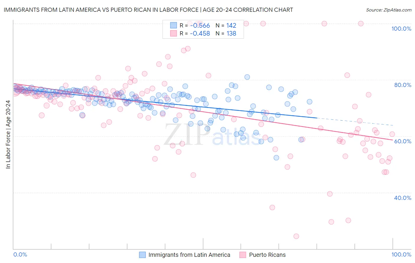 Immigrants from Latin America vs Puerto Rican In Labor Force | Age 20-24
