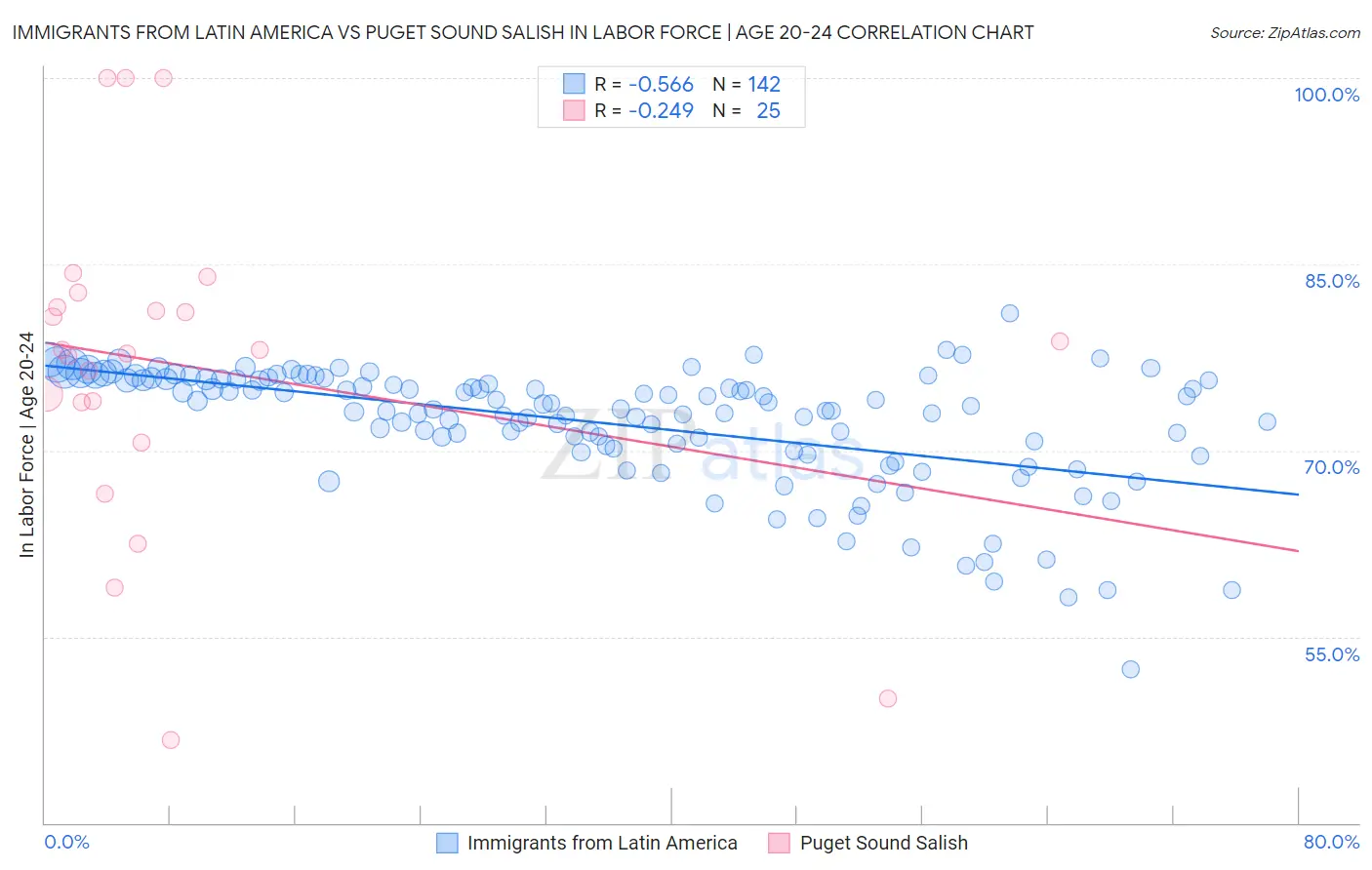 Immigrants from Latin America vs Puget Sound Salish In Labor Force | Age 20-24