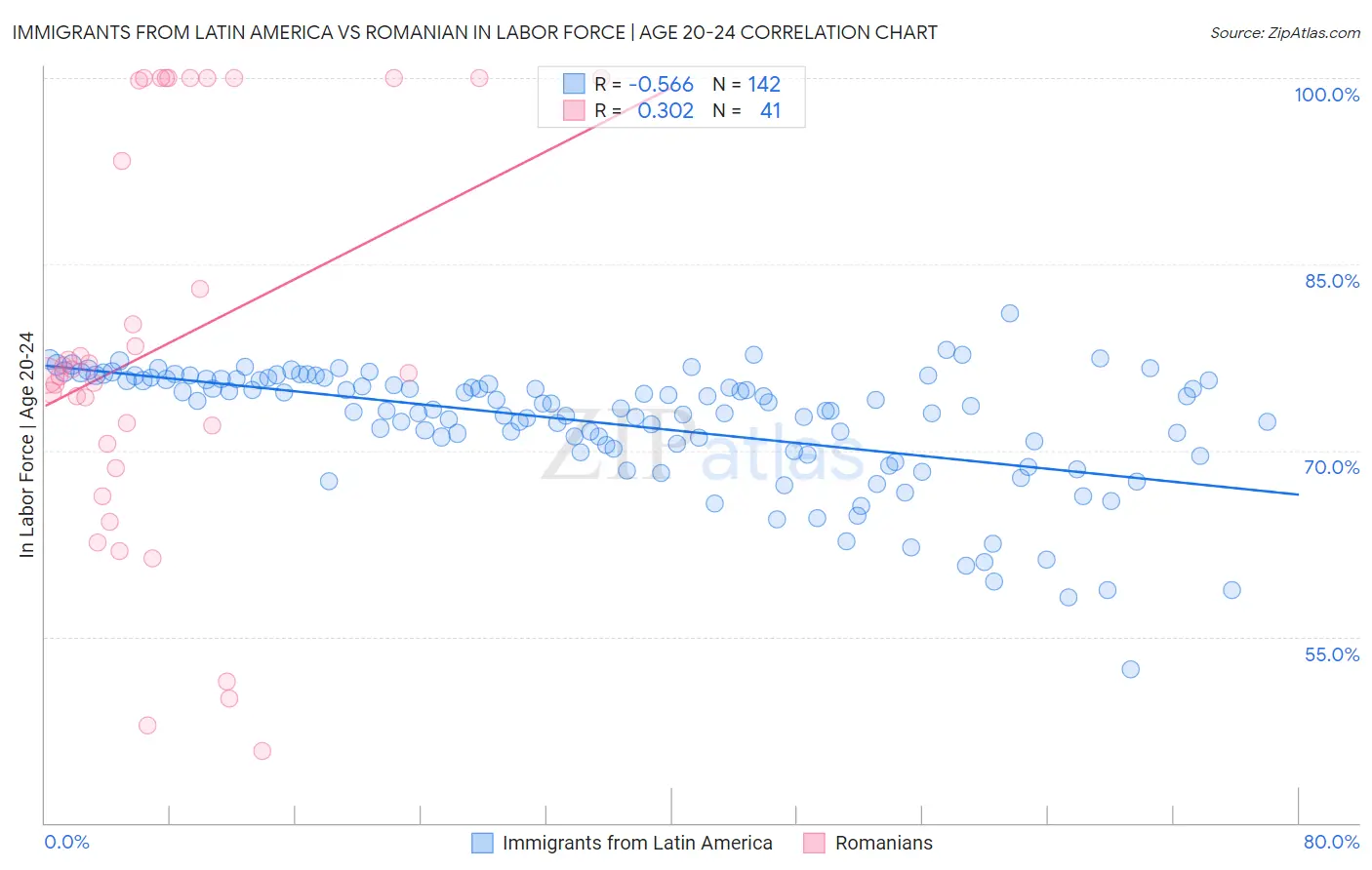 Immigrants from Latin America vs Romanian In Labor Force | Age 20-24