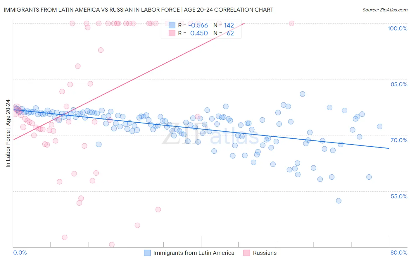Immigrants from Latin America vs Russian In Labor Force | Age 20-24