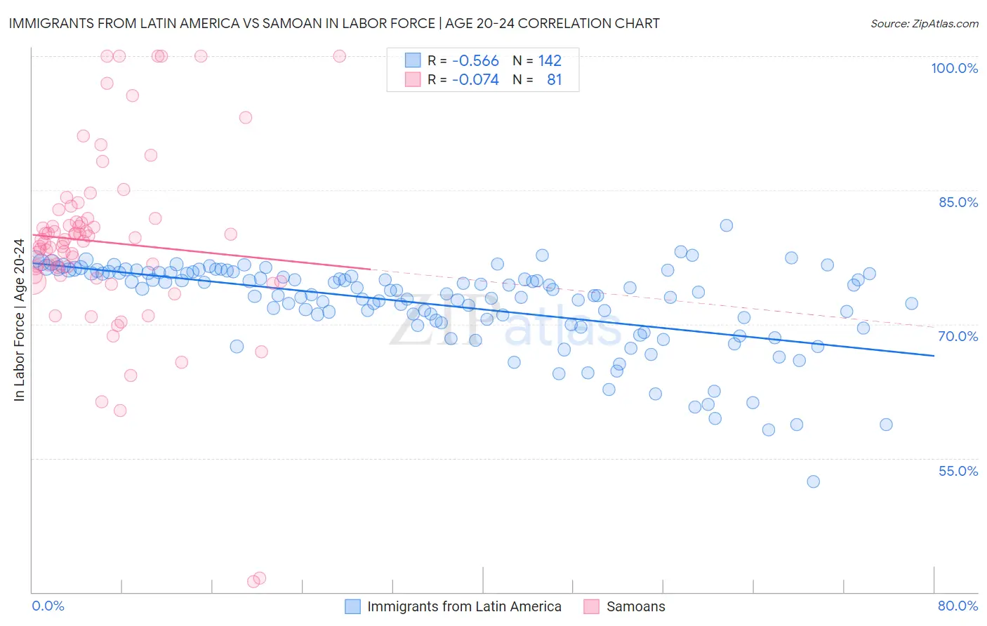 Immigrants from Latin America vs Samoan In Labor Force | Age 20-24