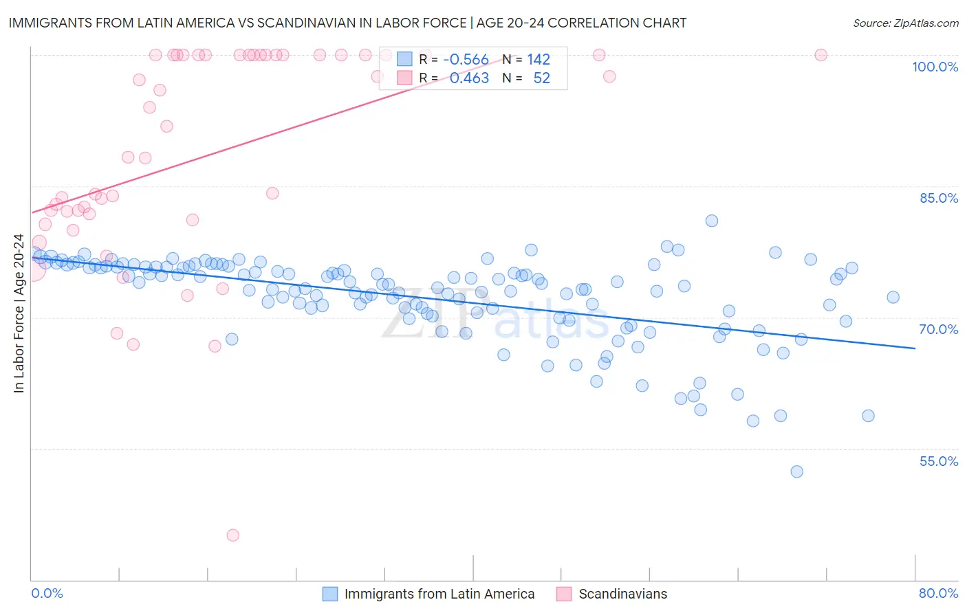 Immigrants from Latin America vs Scandinavian In Labor Force | Age 20-24
