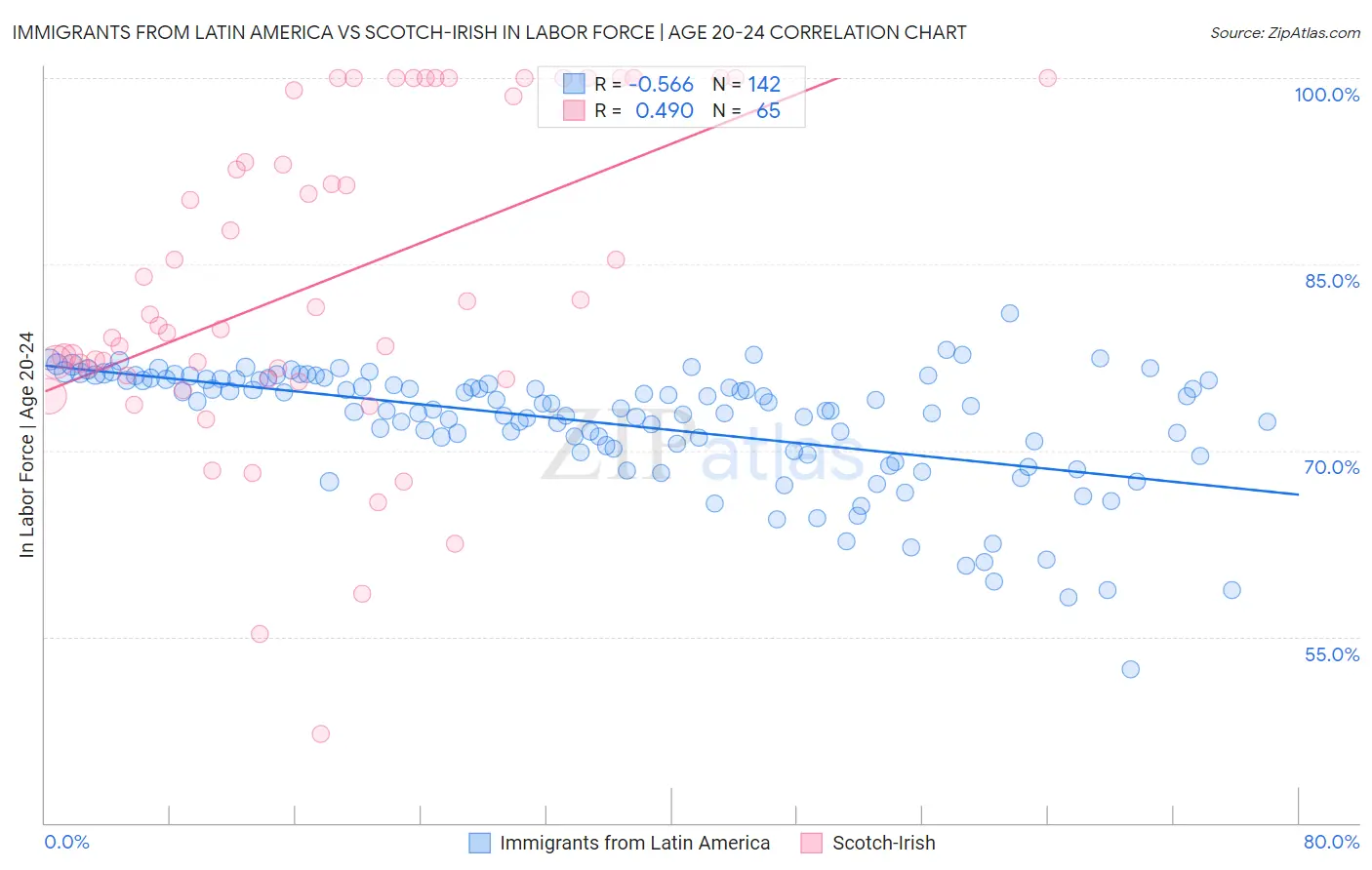 Immigrants from Latin America vs Scotch-Irish In Labor Force | Age 20-24