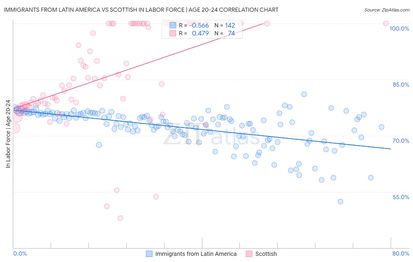 Immigrants from Latin America vs Scottish In Labor Force | Age 20-24