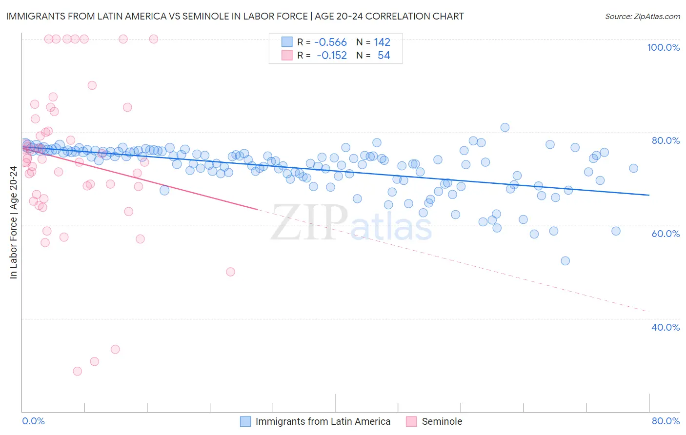 Immigrants from Latin America vs Seminole In Labor Force | Age 20-24