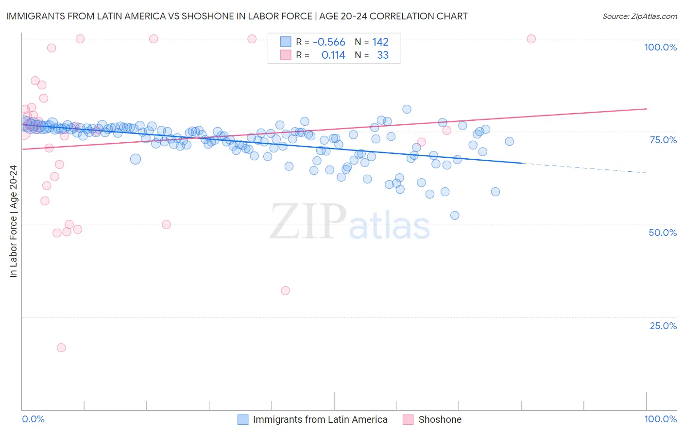 Immigrants from Latin America vs Shoshone In Labor Force | Age 20-24