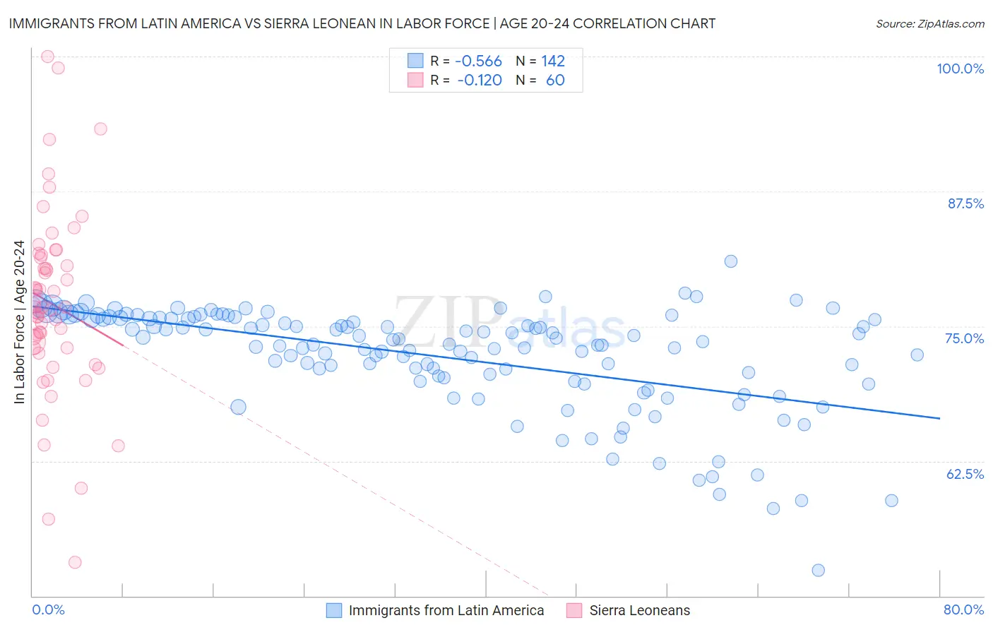 Immigrants from Latin America vs Sierra Leonean In Labor Force | Age 20-24