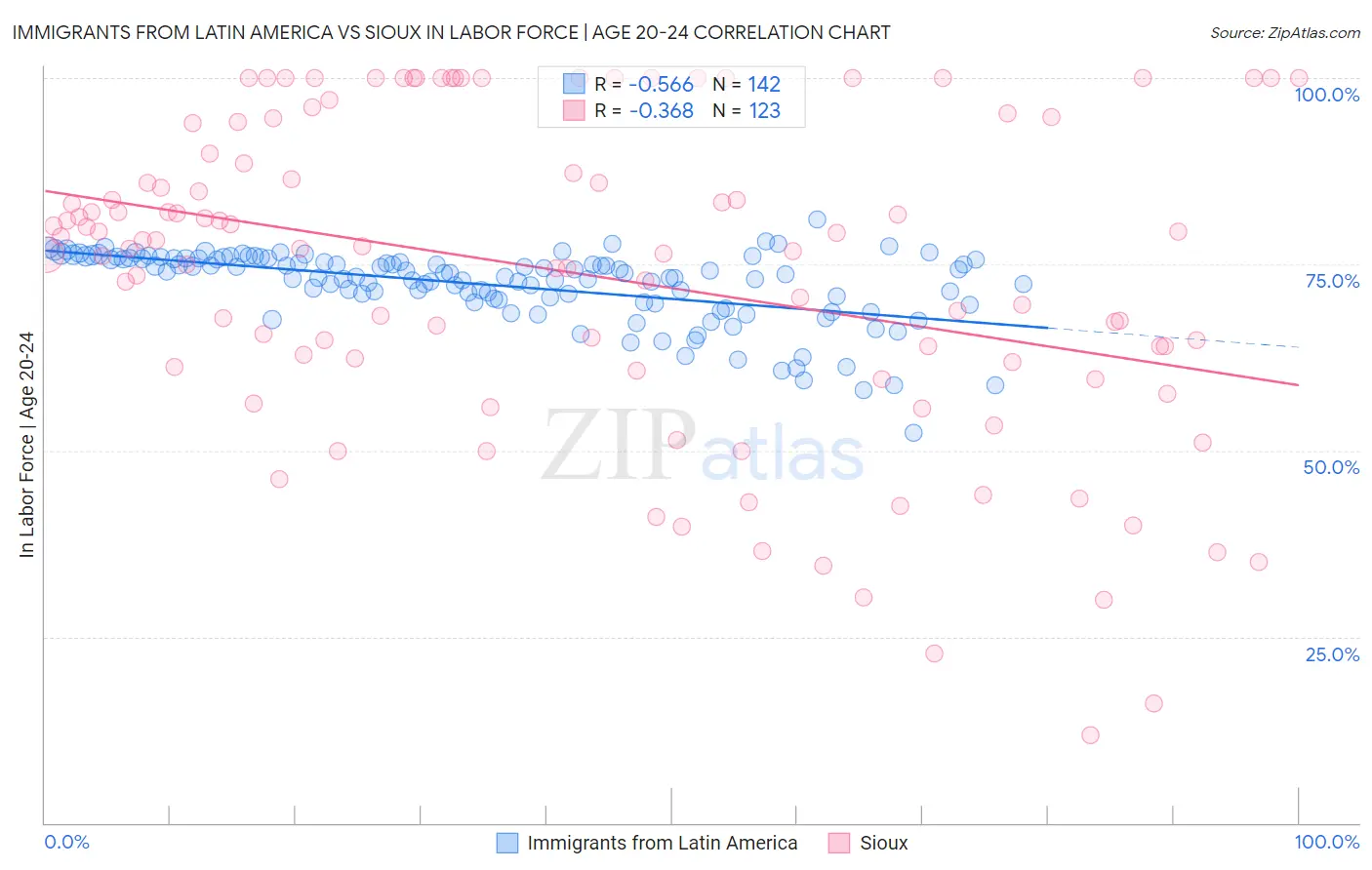 Immigrants from Latin America vs Sioux In Labor Force | Age 20-24
