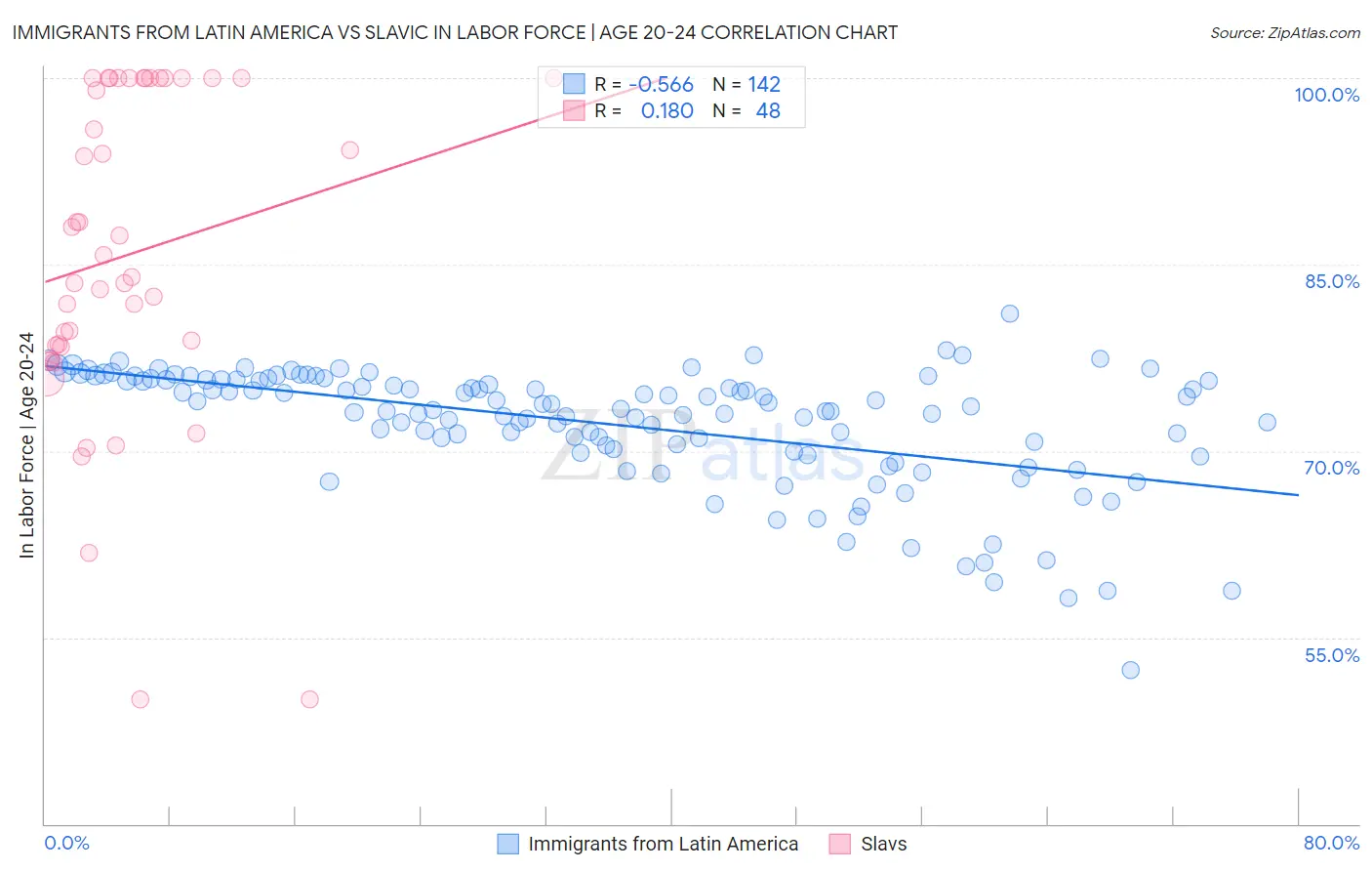 Immigrants from Latin America vs Slavic In Labor Force | Age 20-24
