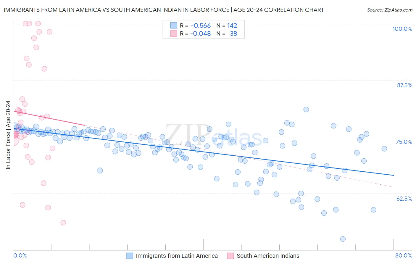Immigrants from Latin America vs South American Indian In Labor Force | Age 20-24