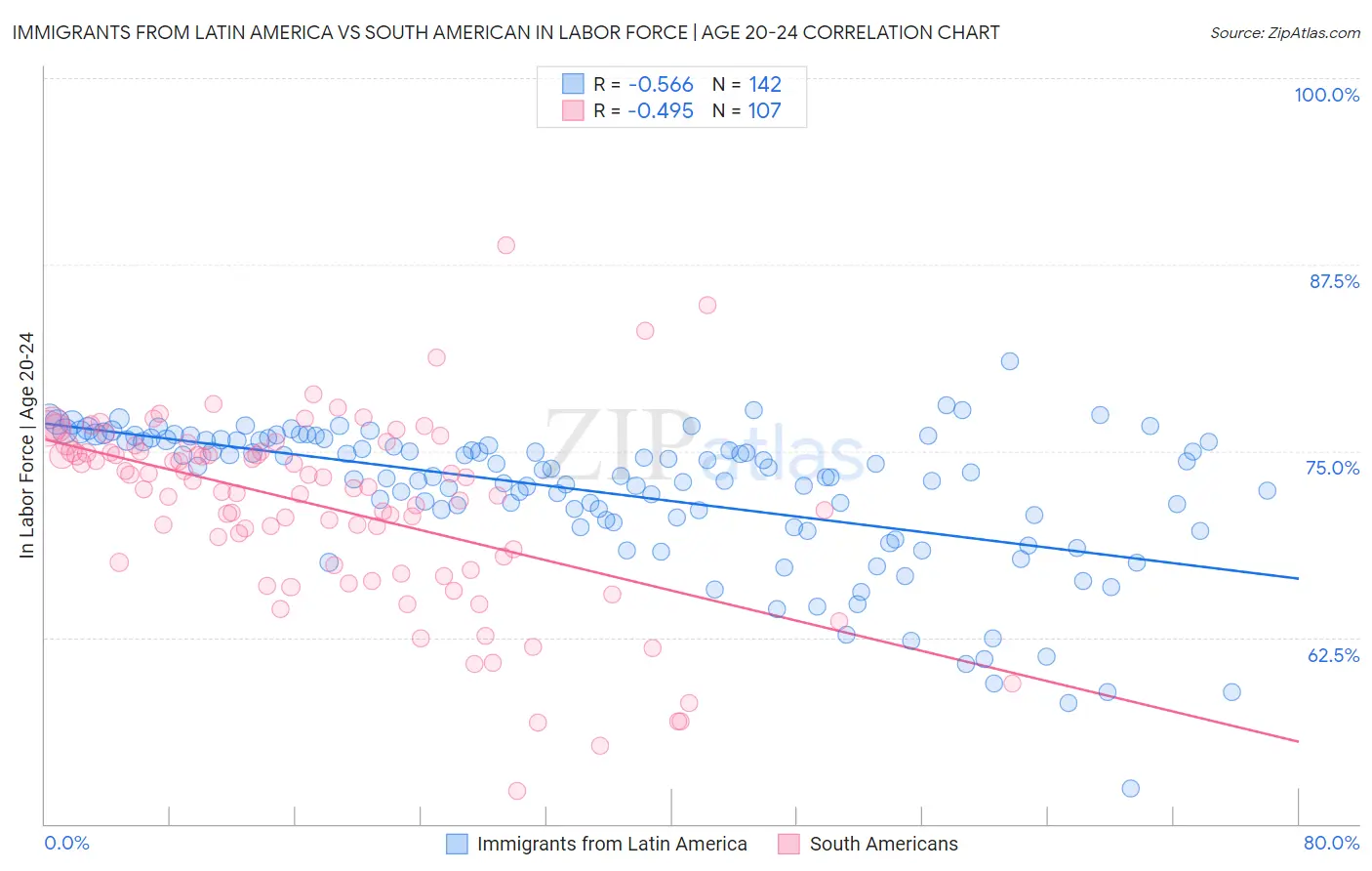 Immigrants from Latin America vs South American In Labor Force | Age 20-24