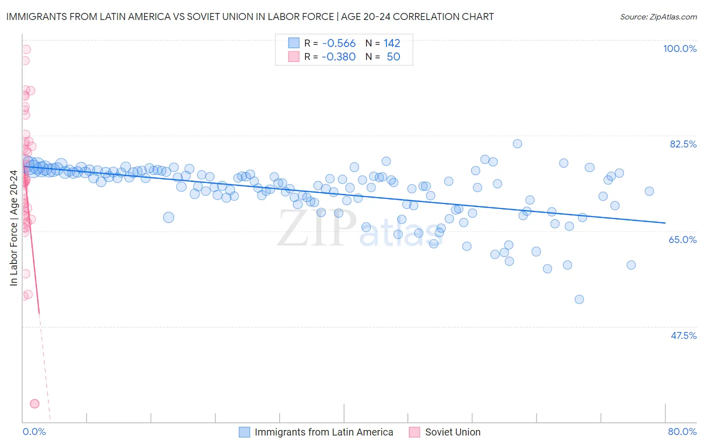 Immigrants from Latin America vs Soviet Union In Labor Force | Age 20-24