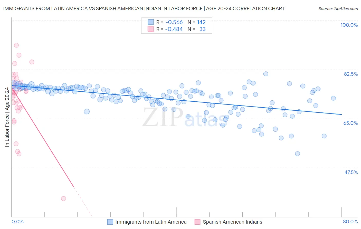 Immigrants from Latin America vs Spanish American Indian In Labor Force | Age 20-24