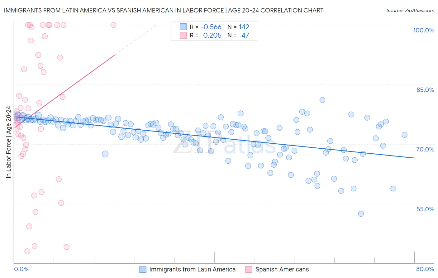 Immigrants from Latin America vs Spanish American In Labor Force | Age 20-24