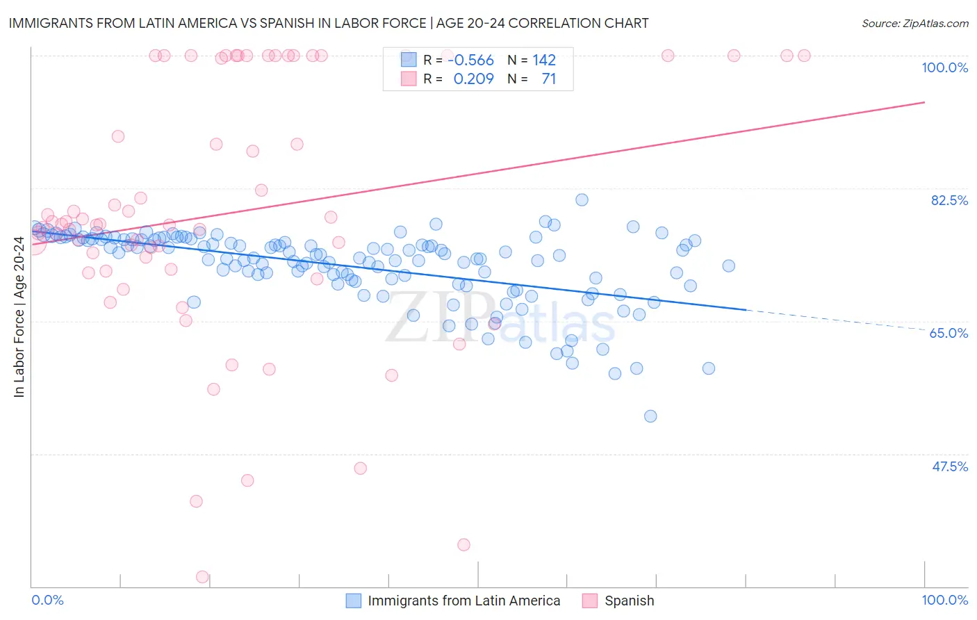 Immigrants from Latin America vs Spanish In Labor Force | Age 20-24