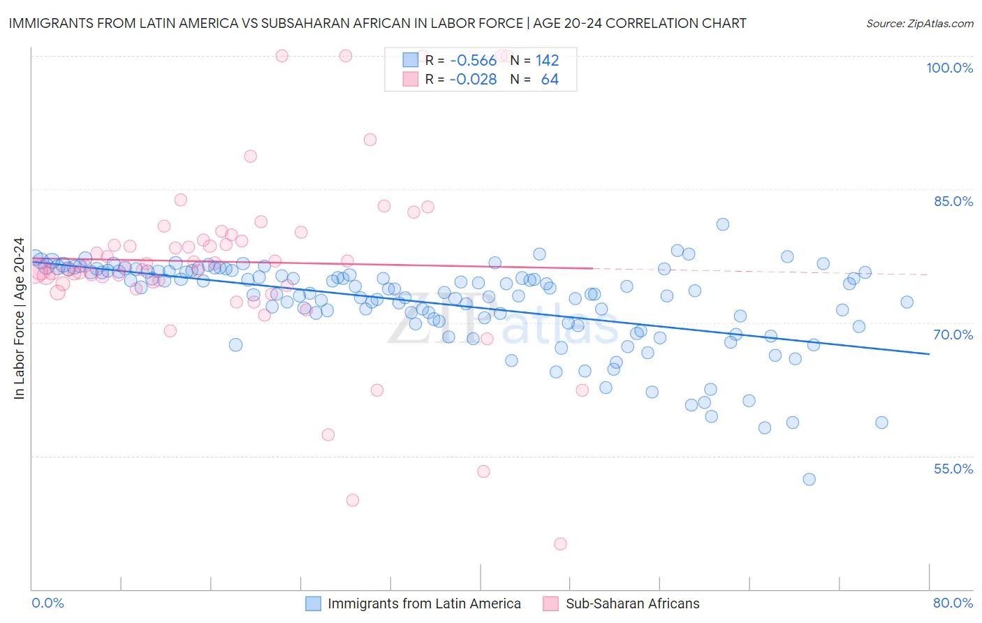Immigrants from Latin America vs Subsaharan African In Labor Force | Age 20-24