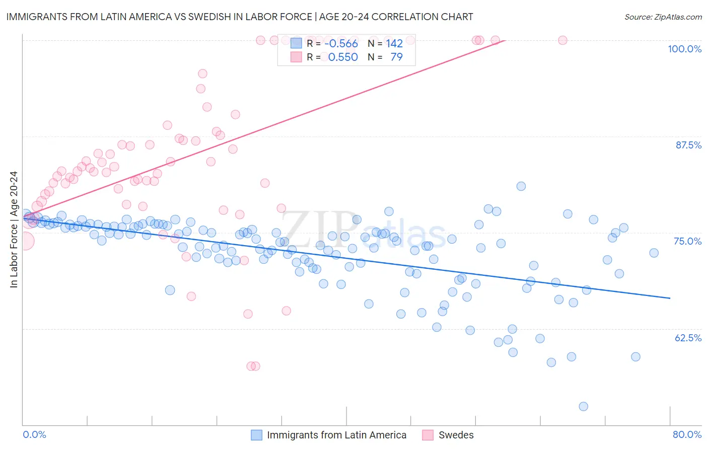 Immigrants from Latin America vs Swedish In Labor Force | Age 20-24