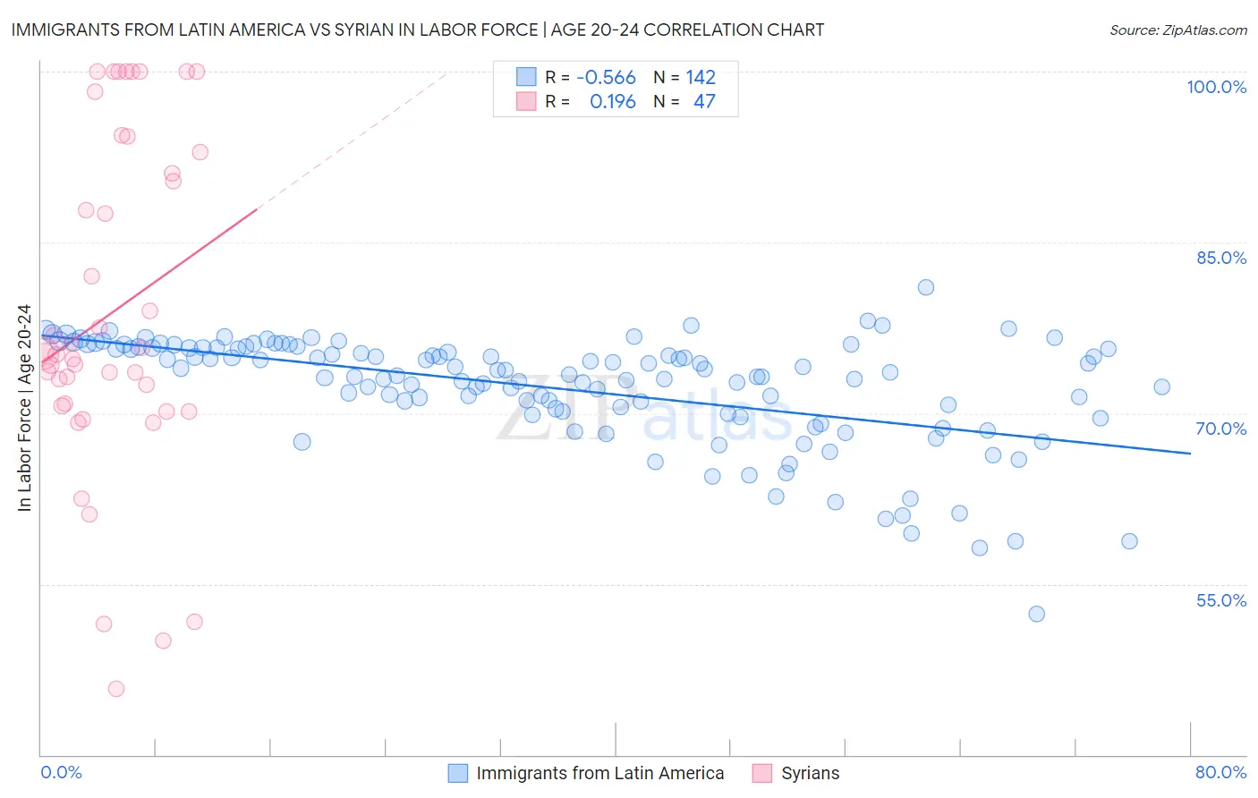 Immigrants from Latin America vs Syrian In Labor Force | Age 20-24