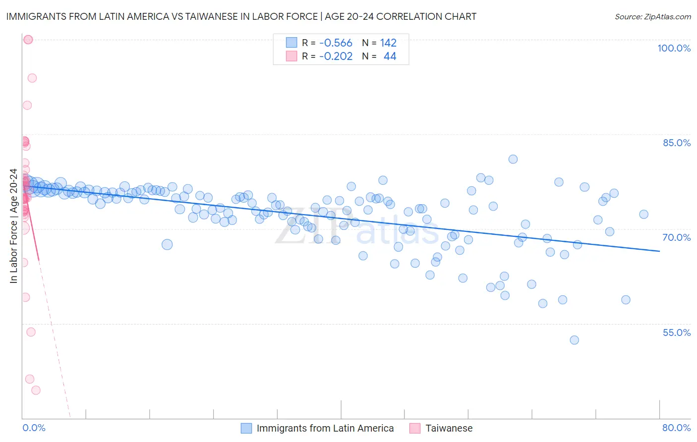 Immigrants from Latin America vs Taiwanese In Labor Force | Age 20-24