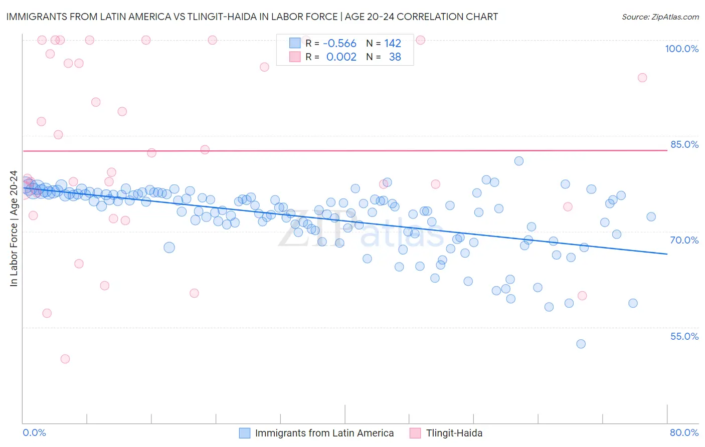 Immigrants from Latin America vs Tlingit-Haida In Labor Force | Age 20-24