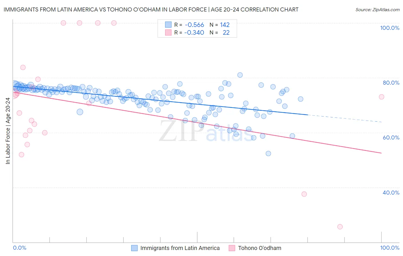 Immigrants from Latin America vs Tohono O'odham In Labor Force | Age 20-24