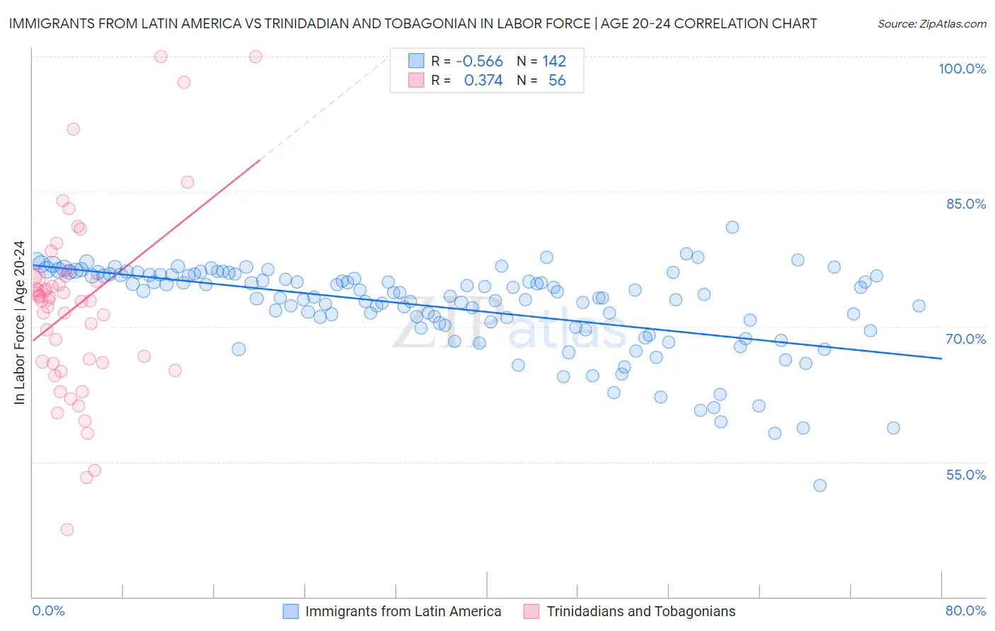 Immigrants from Latin America vs Trinidadian and Tobagonian In Labor Force | Age 20-24