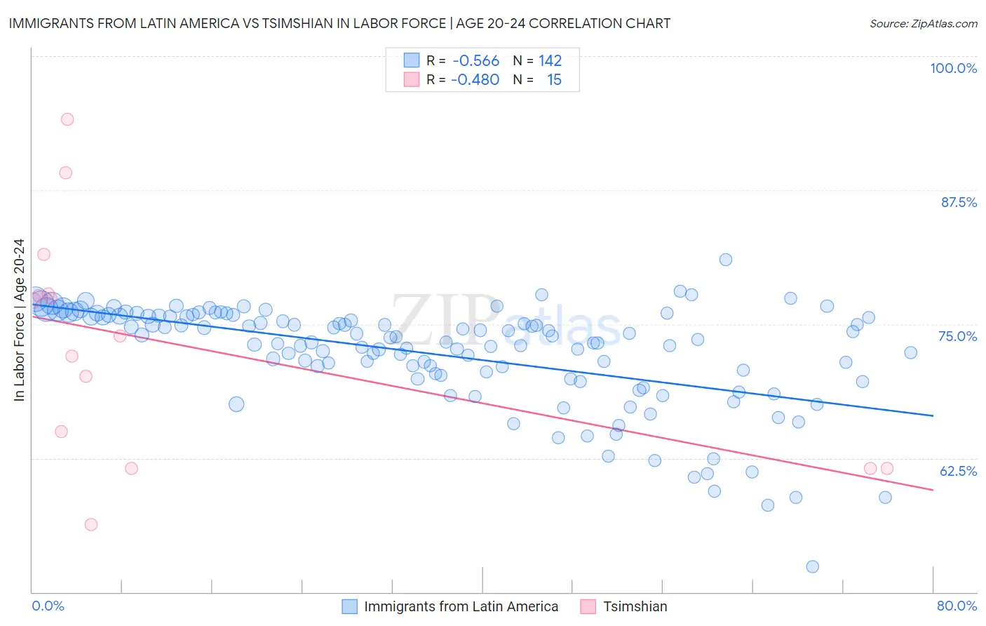 Immigrants from Latin America vs Tsimshian In Labor Force | Age 20-24