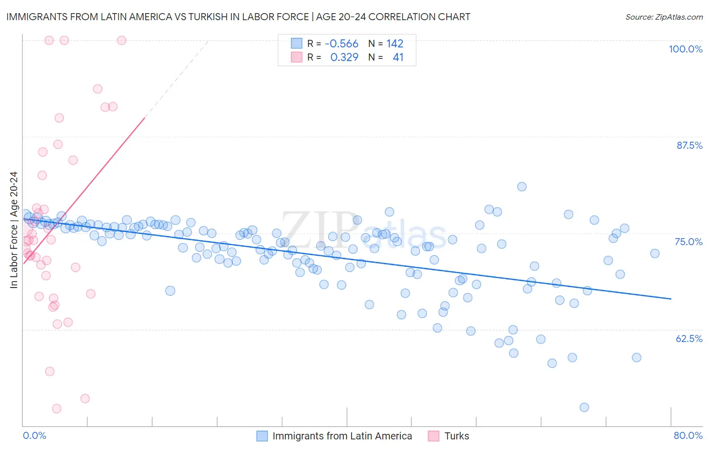 Immigrants from Latin America vs Turkish In Labor Force | Age 20-24