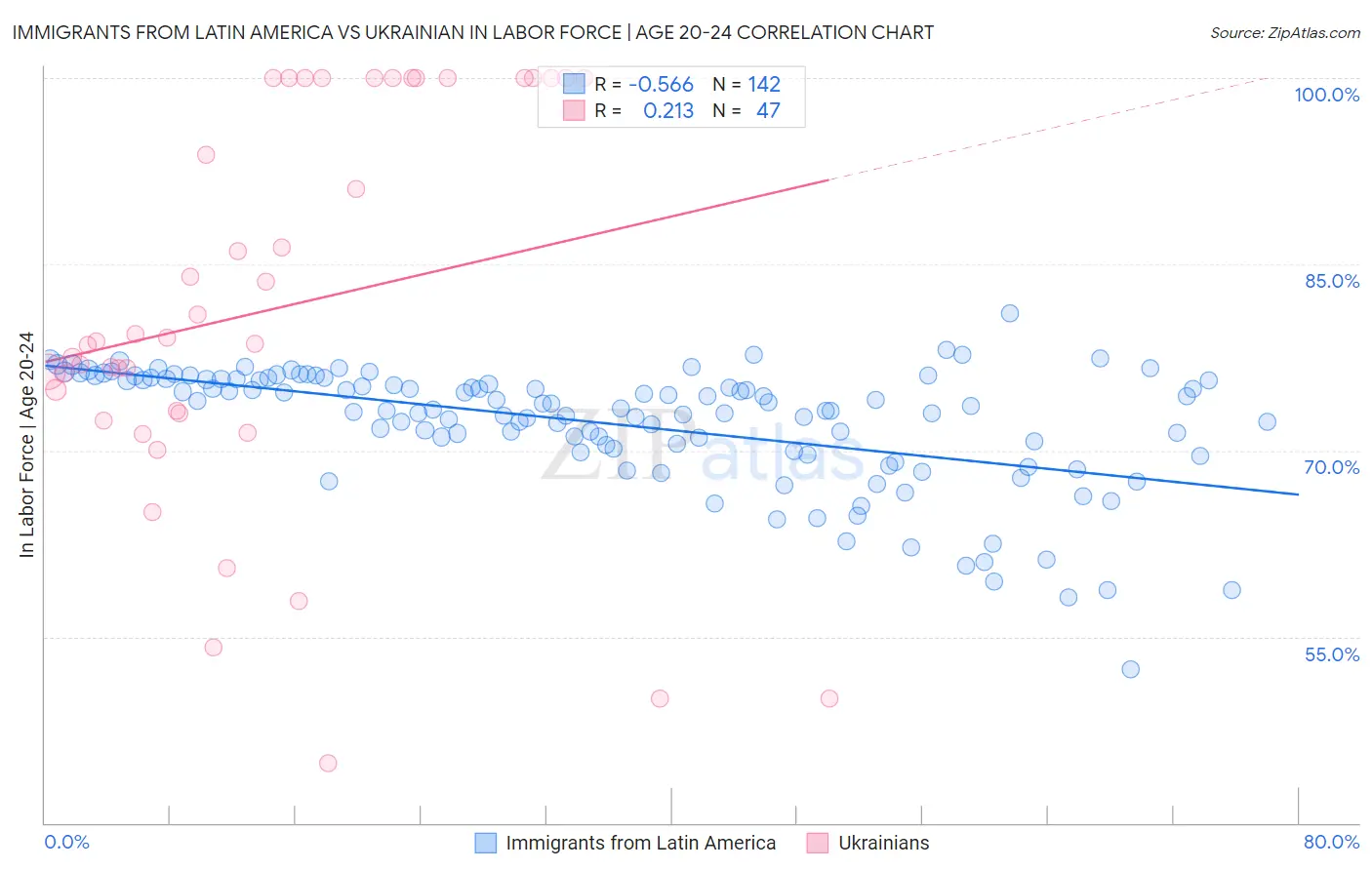 Immigrants from Latin America vs Ukrainian In Labor Force | Age 20-24