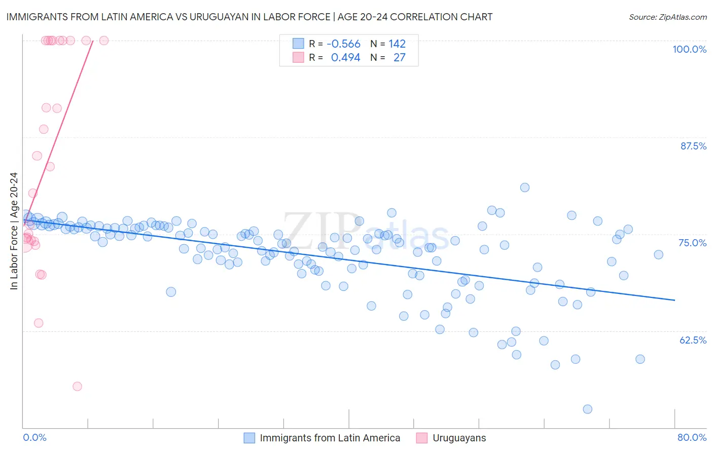 Immigrants from Latin America vs Uruguayan In Labor Force | Age 20-24