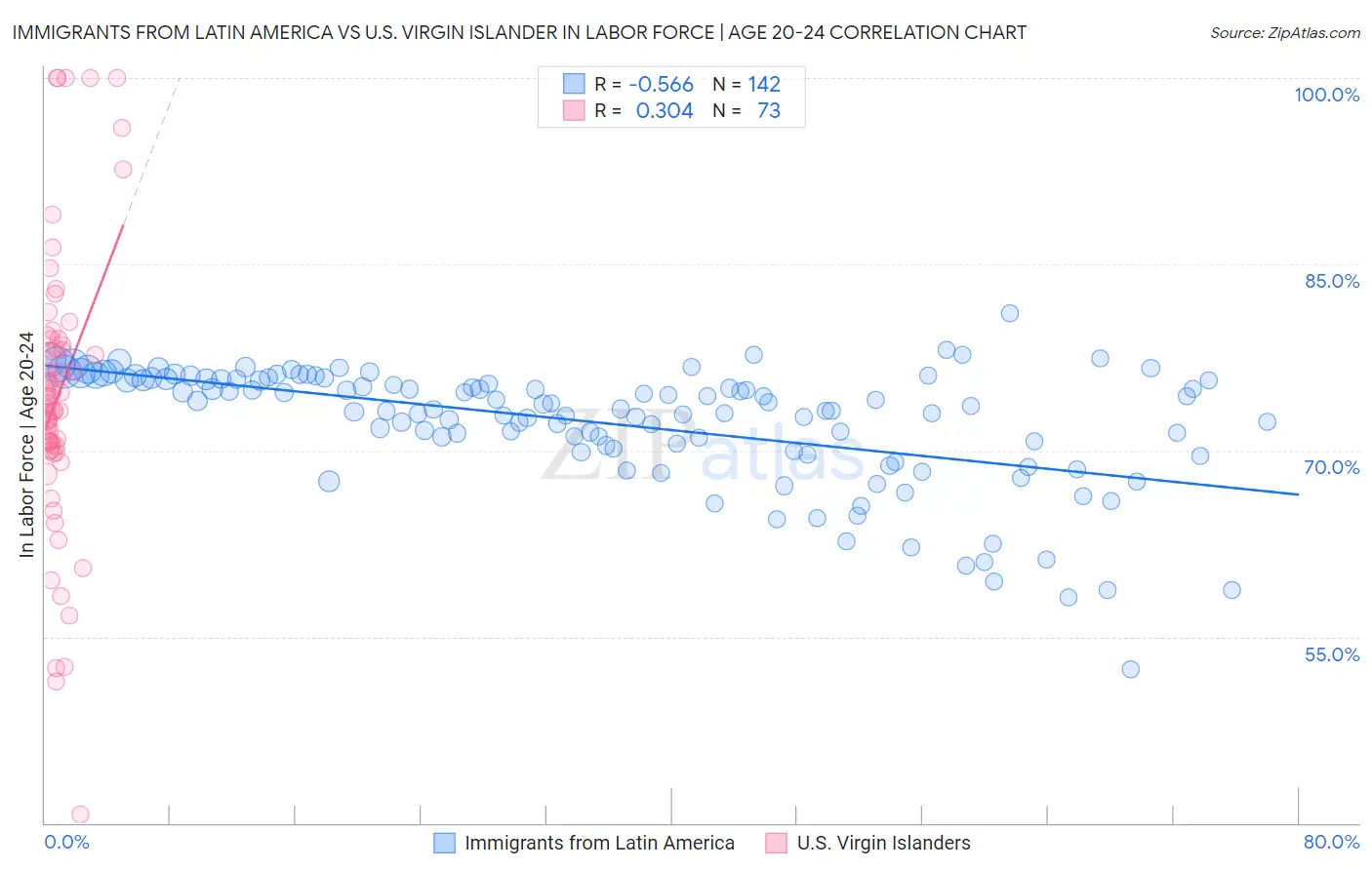 Immigrants from Latin America vs U.S. Virgin Islander In Labor Force | Age 20-24