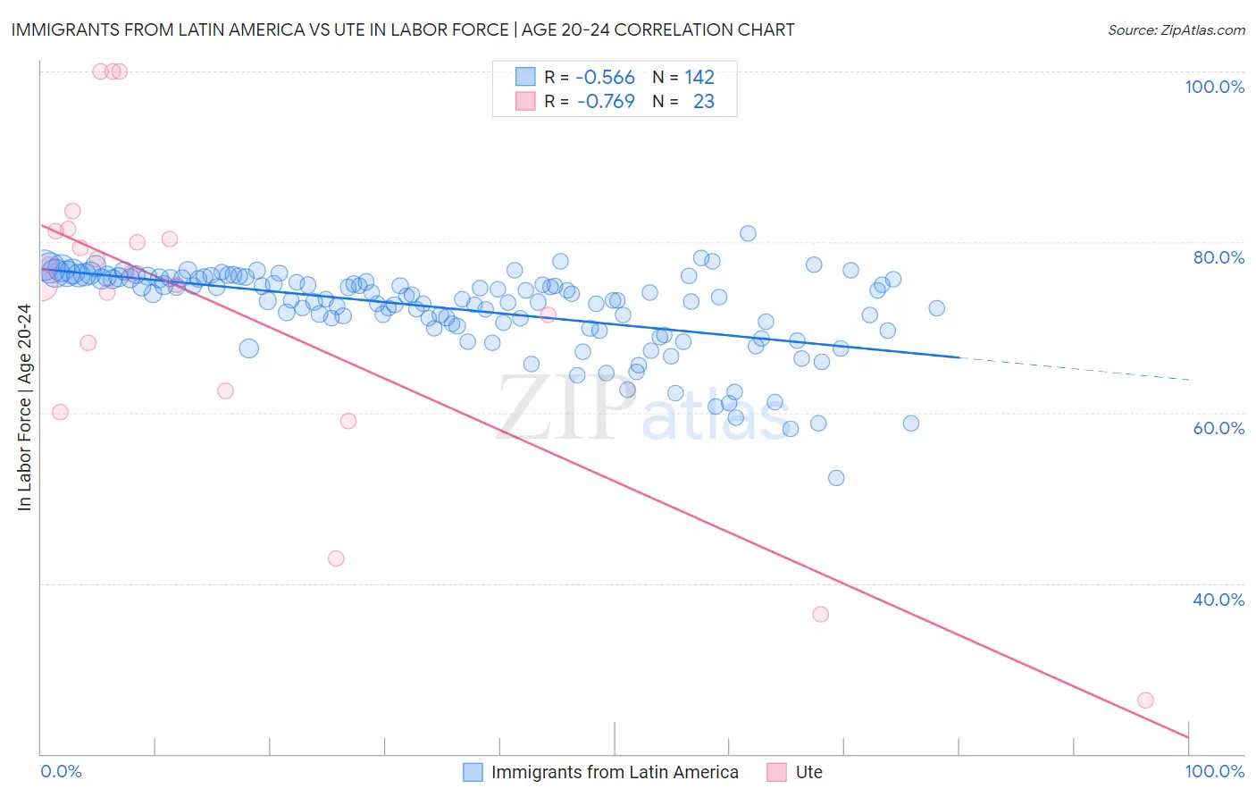 Immigrants from Latin America vs Ute In Labor Force | Age 20-24