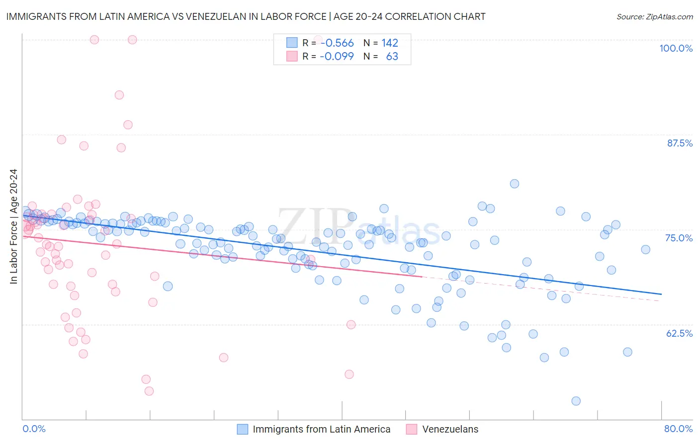 Immigrants from Latin America vs Venezuelan In Labor Force | Age 20-24