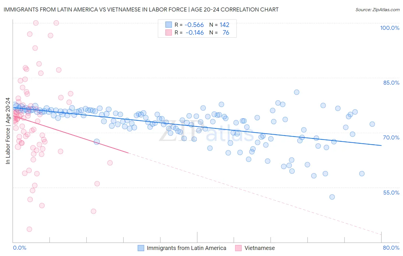 Immigrants from Latin America vs Vietnamese In Labor Force | Age 20-24