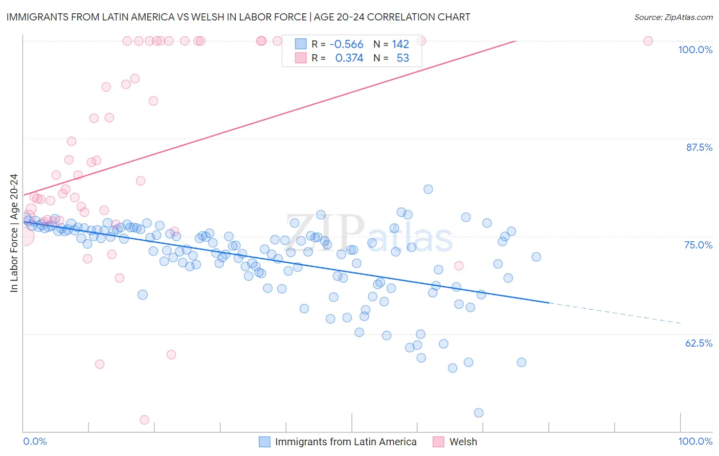 Immigrants from Latin America vs Welsh In Labor Force | Age 20-24