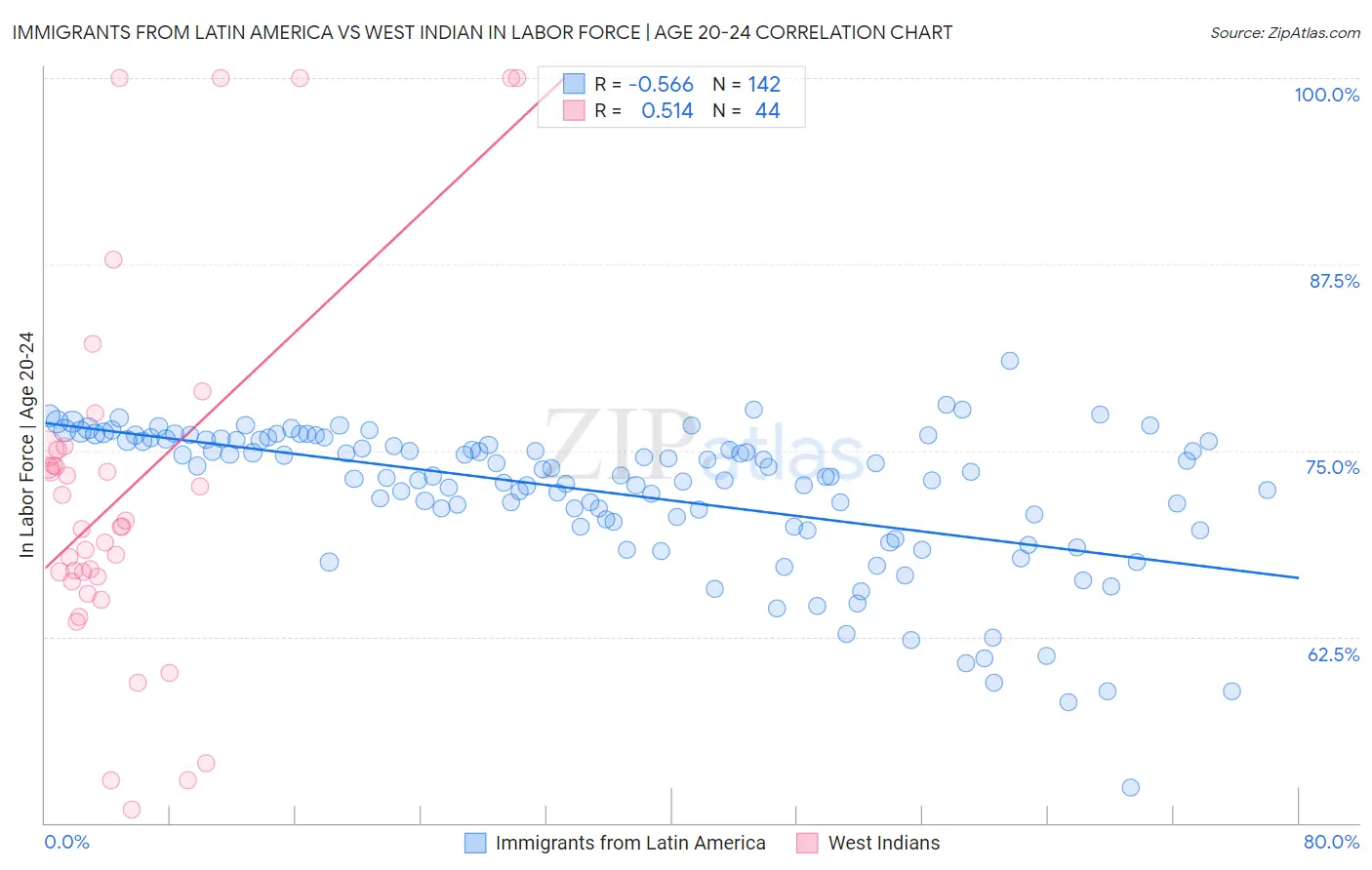 Immigrants from Latin America vs West Indian In Labor Force | Age 20-24