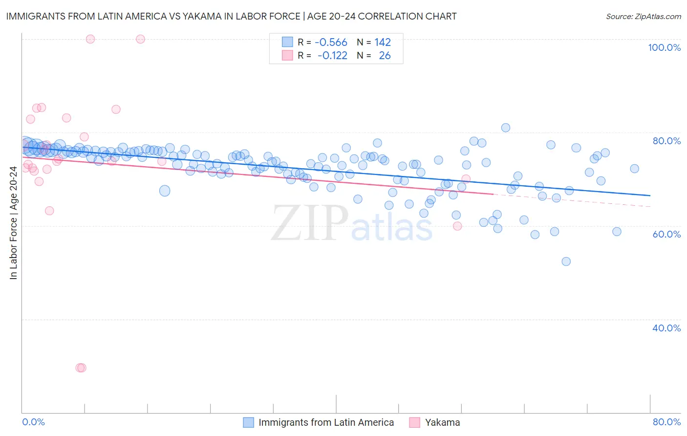 Immigrants from Latin America vs Yakama In Labor Force | Age 20-24