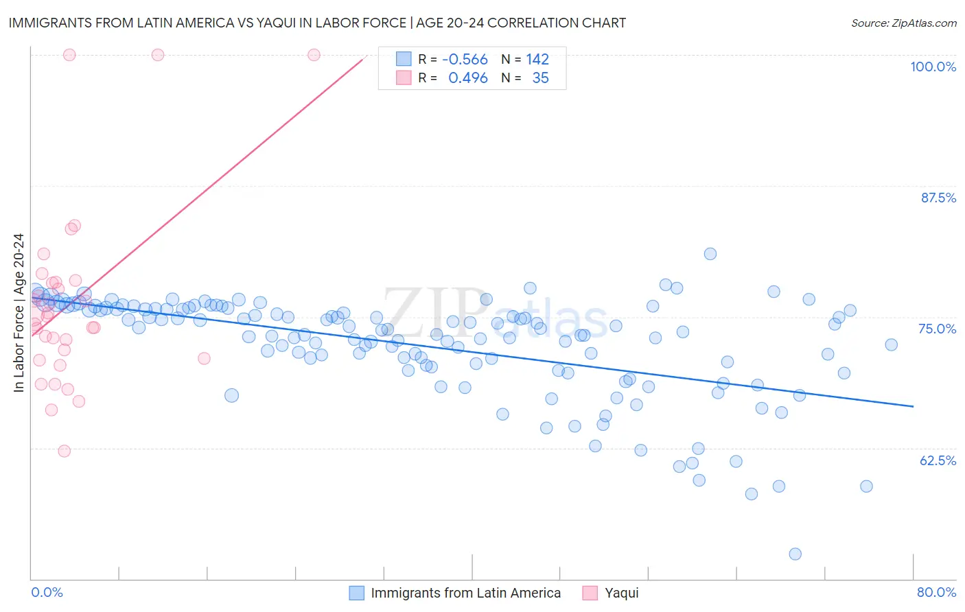 Immigrants from Latin America vs Yaqui In Labor Force | Age 20-24