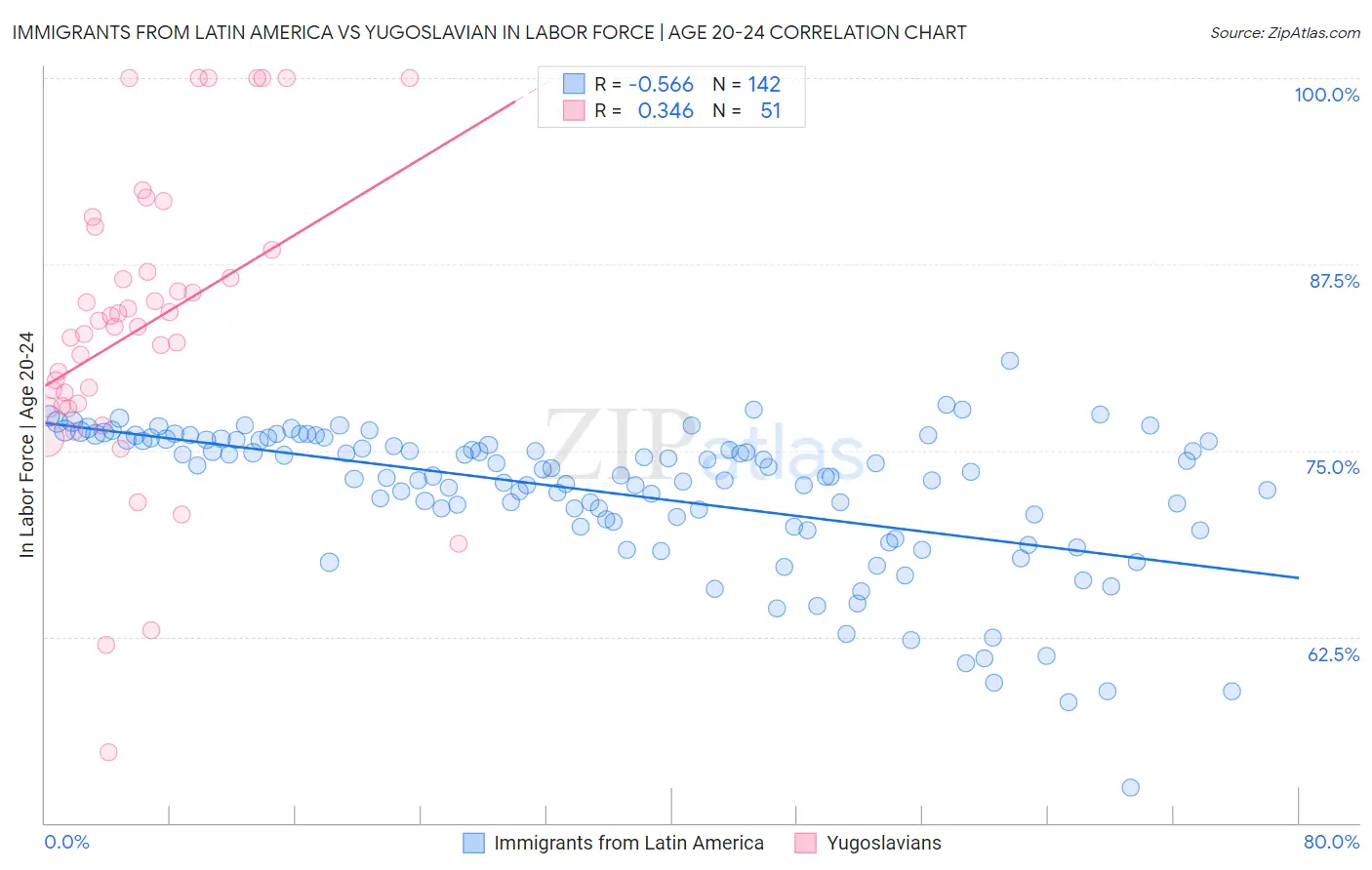 Immigrants from Latin America vs Yugoslavian In Labor Force | Age 20-24