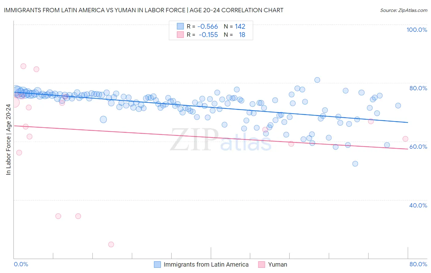 Immigrants from Latin America vs Yuman In Labor Force | Age 20-24