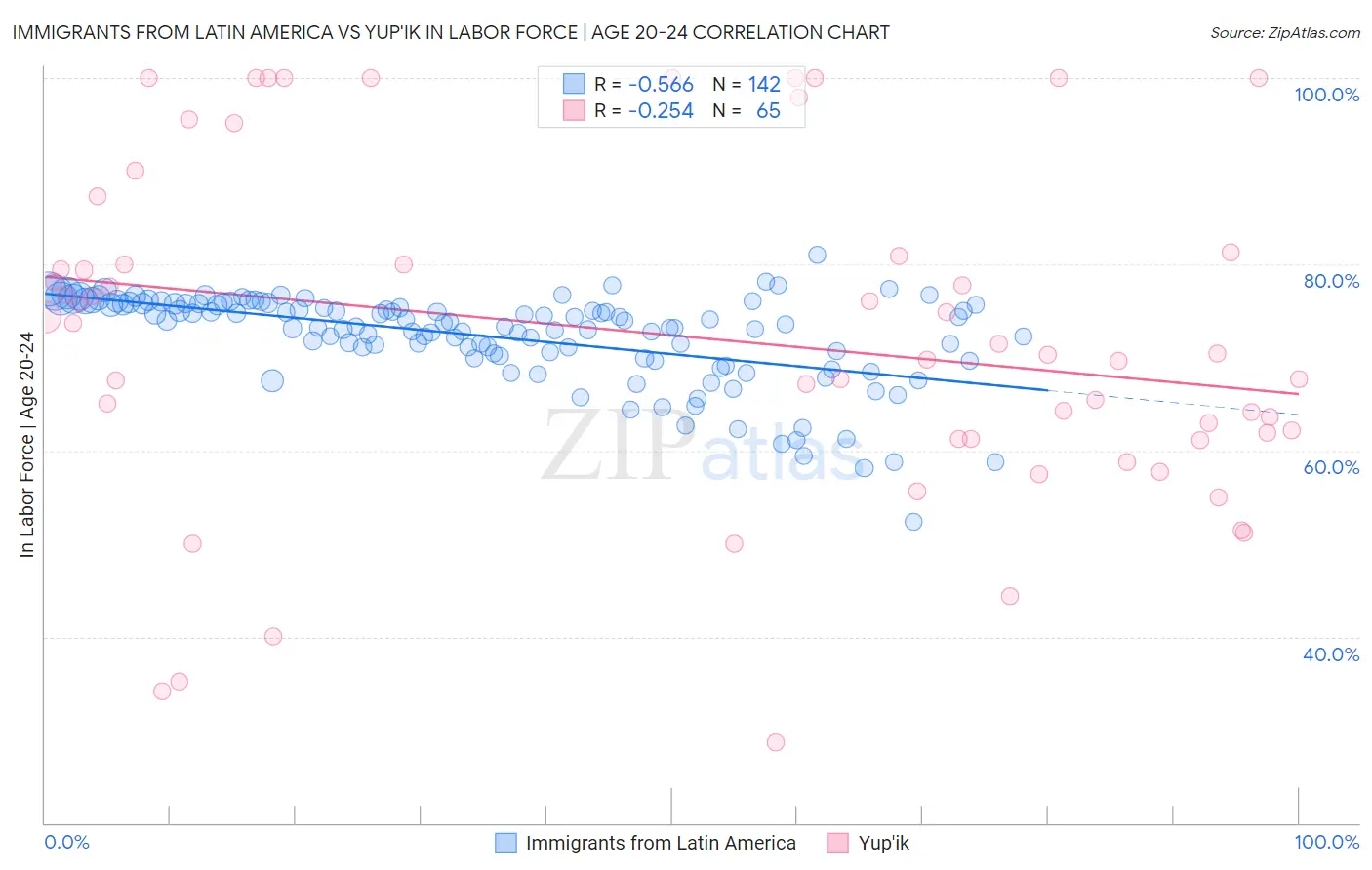 Immigrants from Latin America vs Yup'ik In Labor Force | Age 20-24