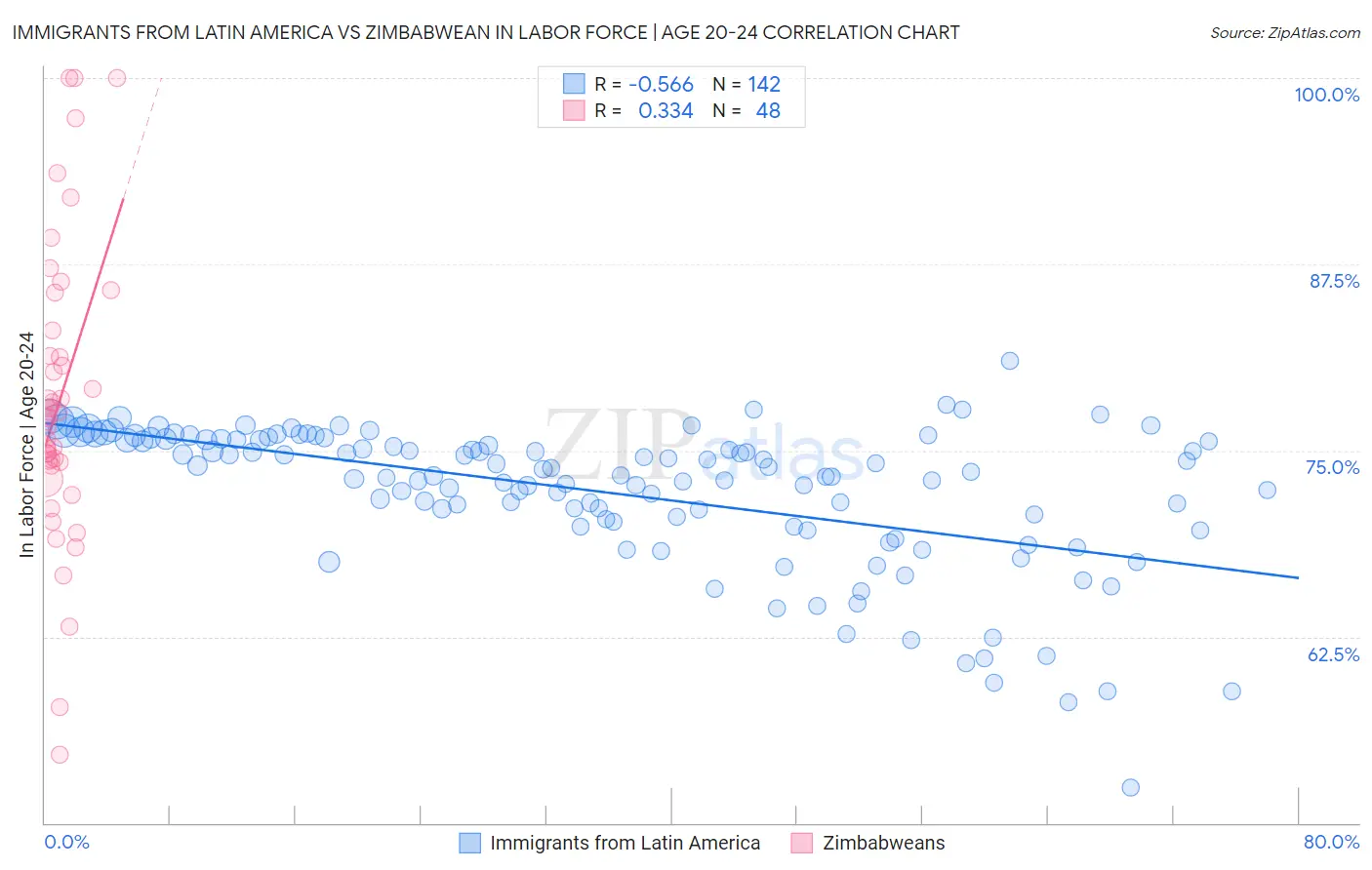 Immigrants from Latin America vs Zimbabwean In Labor Force | Age 20-24