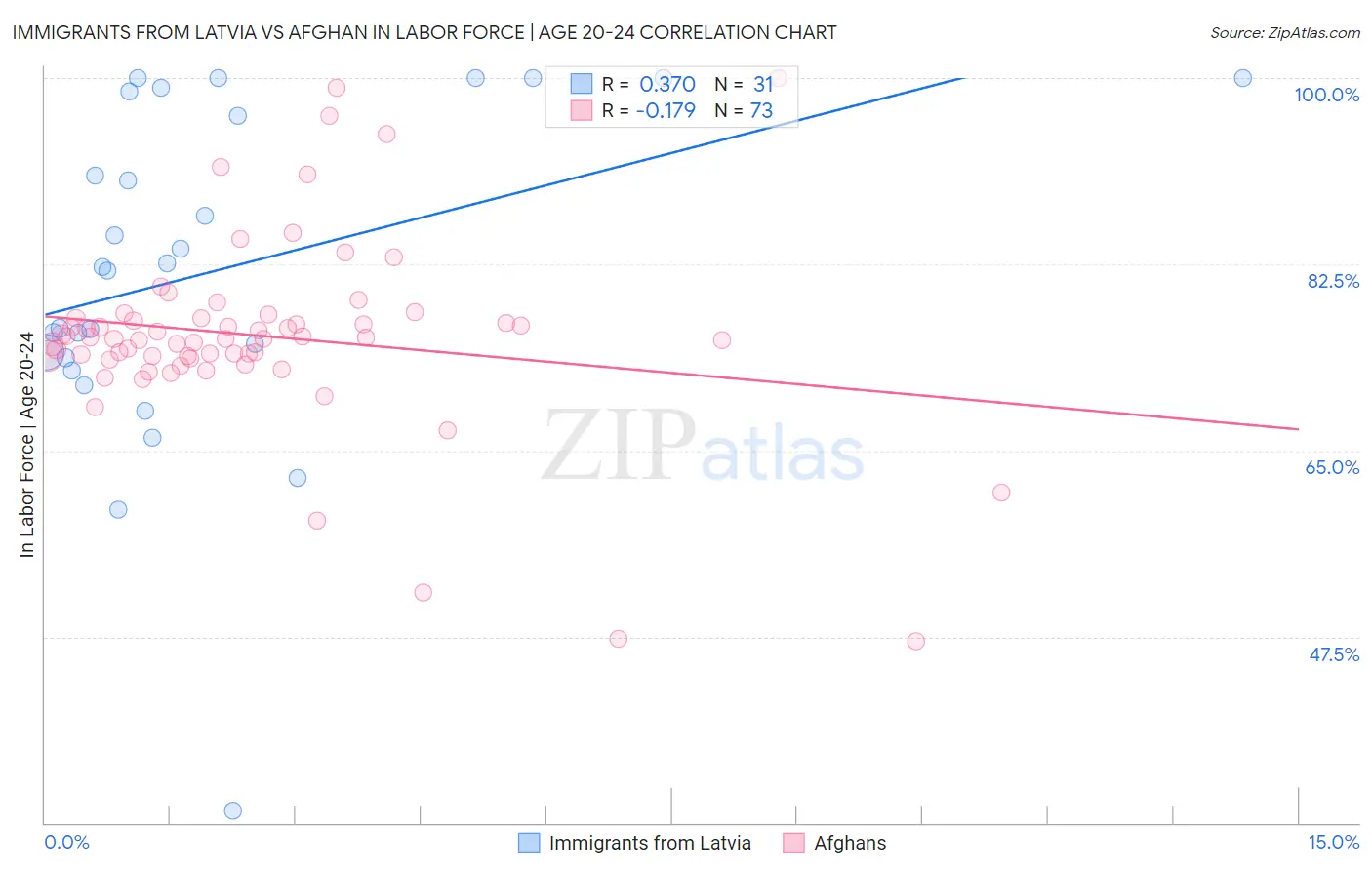 Immigrants from Latvia vs Afghan In Labor Force | Age 20-24