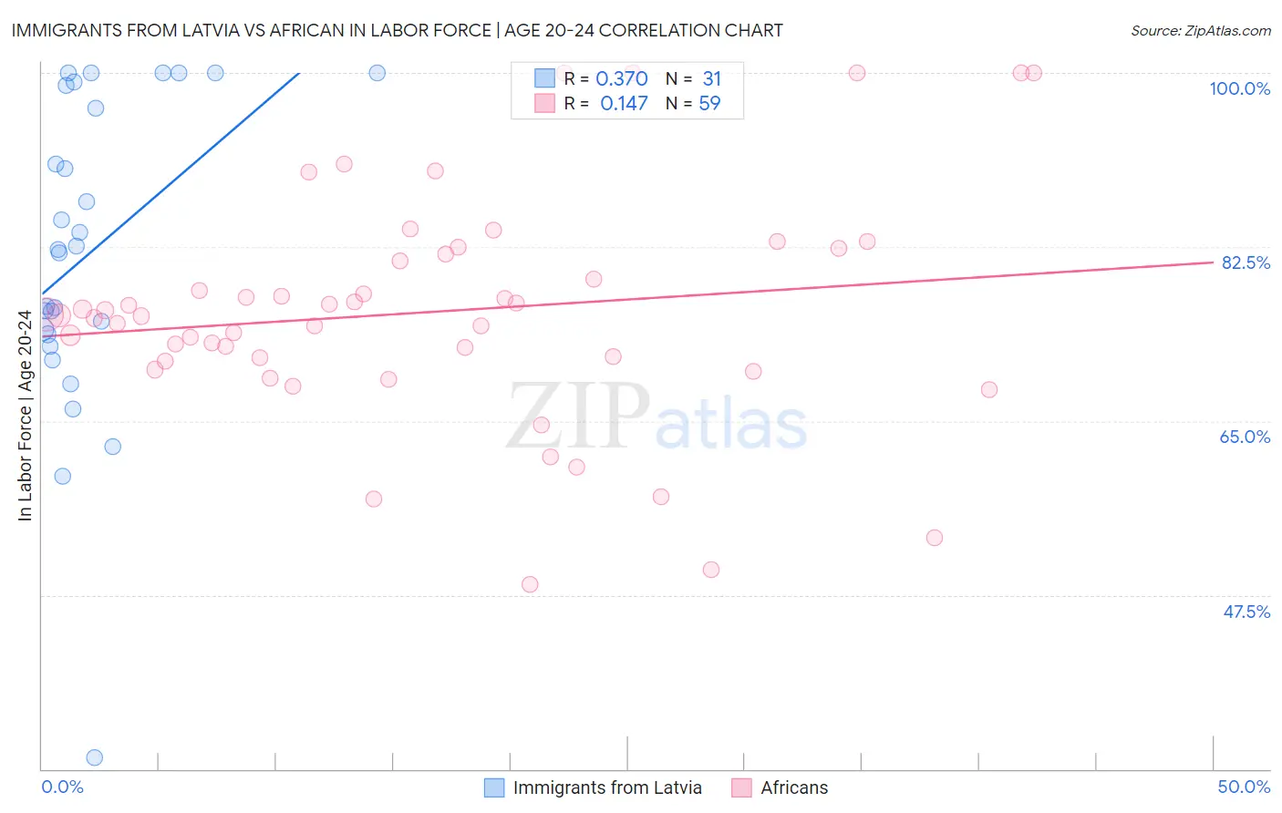 Immigrants from Latvia vs African In Labor Force | Age 20-24