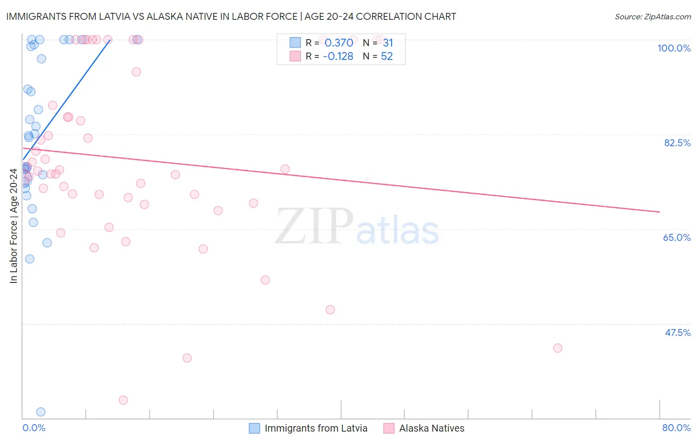 Immigrants from Latvia vs Alaska Native In Labor Force | Age 20-24