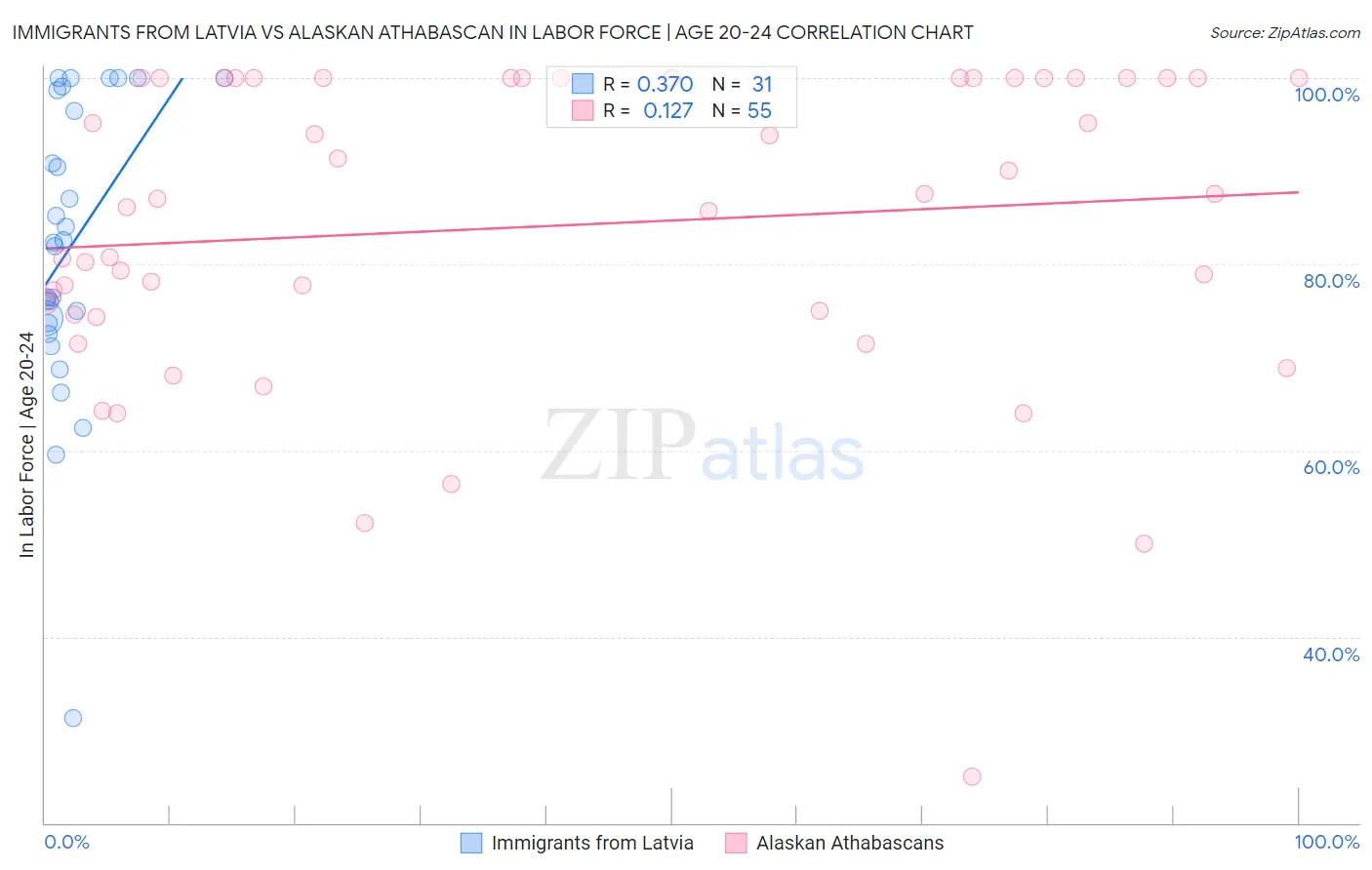 Immigrants from Latvia vs Alaskan Athabascan In Labor Force | Age 20-24